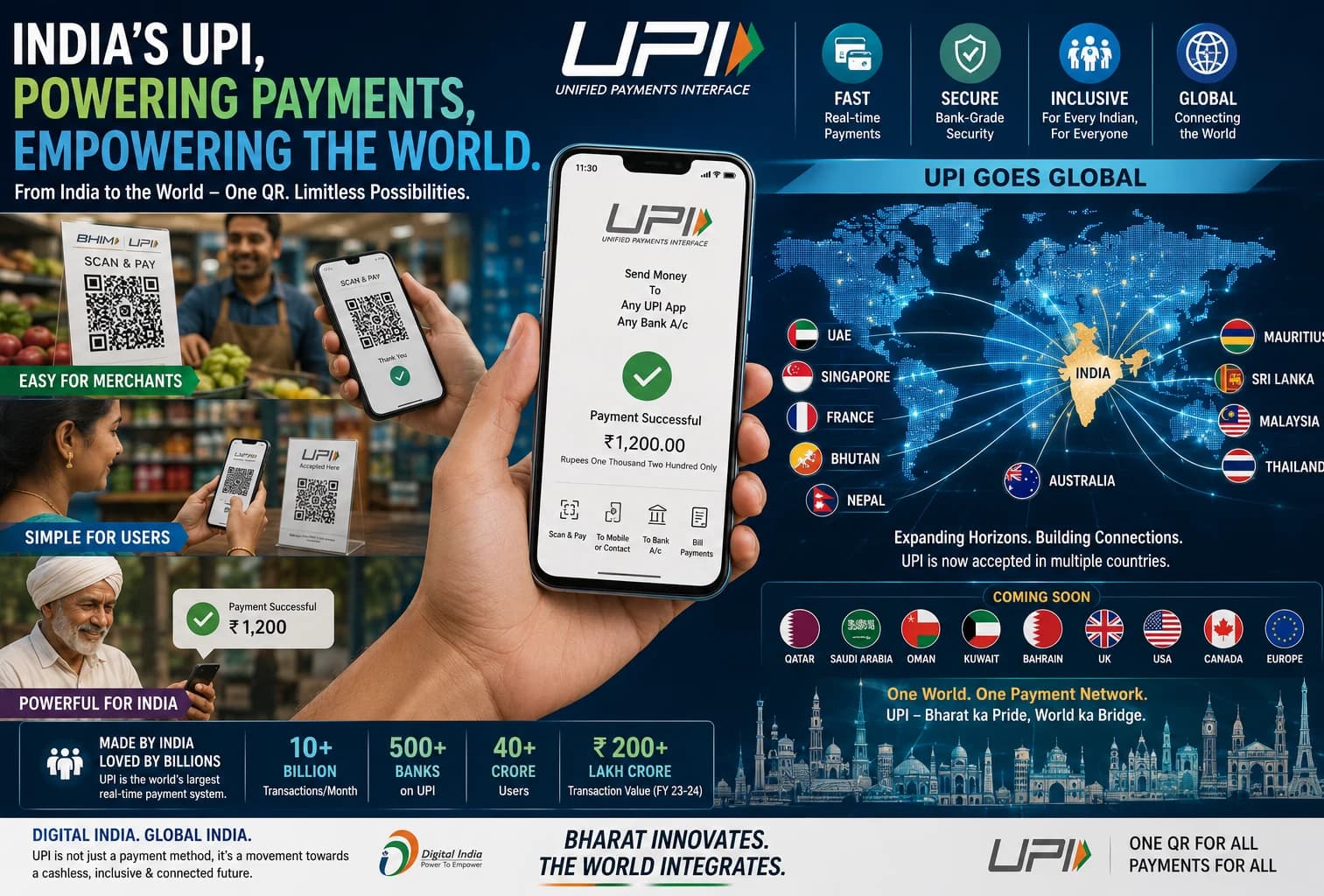 10 Years of UPI showing Bharat’s digital payment journey from local QR transactions to international cross-border payments and global payment-system connectivity